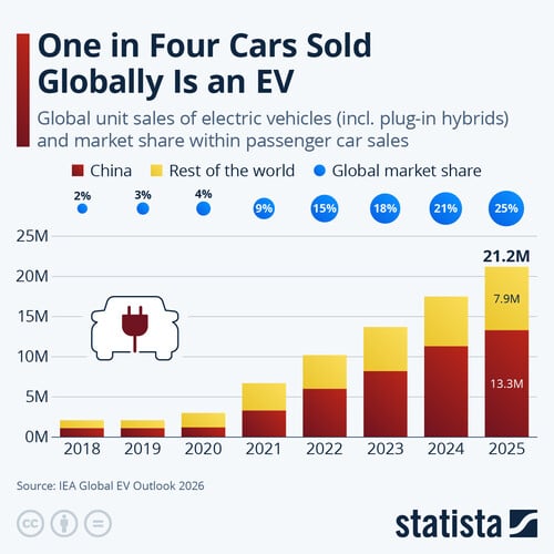 Statista: Каждый четвертый проданный в мире автомобиль - EV.