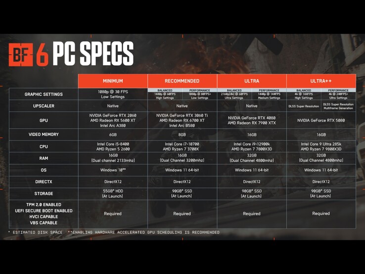 Требования Battlefield 6 к ПК при любой графике. (Источник изображения: Battlefield on X)