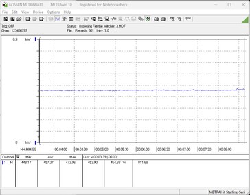Потребление энергии - Игры (The Witcher 3, 1 080p, Ultra)