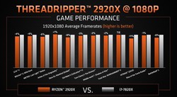 Игровое быстродействие AMD TR 2920X (изображение: AMD)