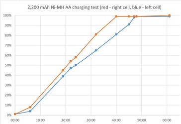 Пары AA заряжаются неравномерно. (Источник изображения: Notebookcheck)