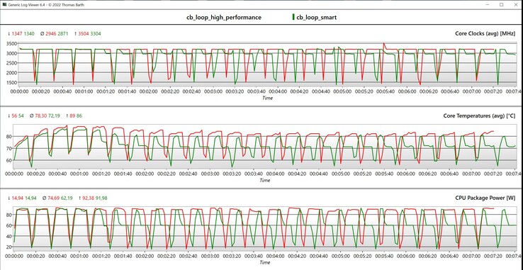 Частота и другие показатели ЦП в CB15 (Красный: High performance, Зеленый: Smart)