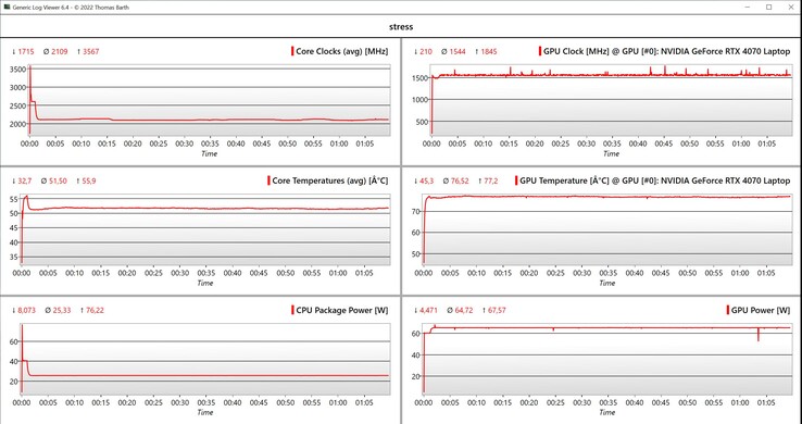Данные стресс-теста CPU/GPU