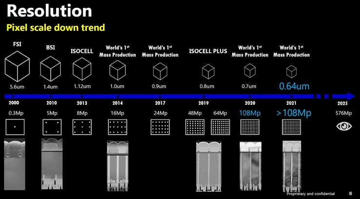 Эволюция фотосенсоров Samsung (Изображение: Samsung на Image Sensors World)