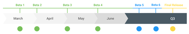 Примерные сроки выхода всех бета-версий Android Q (Изображение: 4pda)