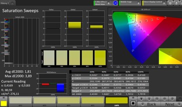 CalMAN: Colour Saturation