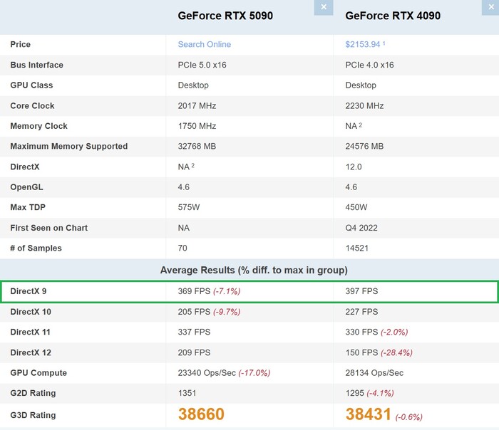RTX 5090 против RTX 4090 в DirectX 9. (Источник изображения: PassMark)
