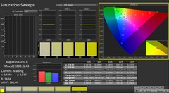 CalMAN: Color saturation (после калибровки)