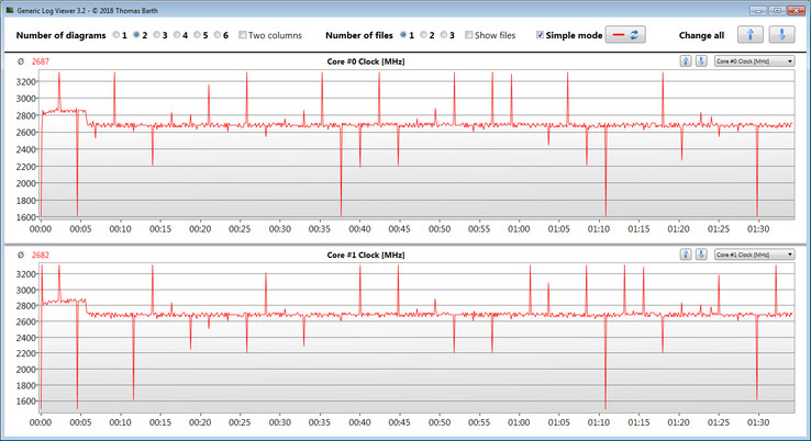 Частоты при прохождении зацикленного многопоточного испытания программой Cinebench R15