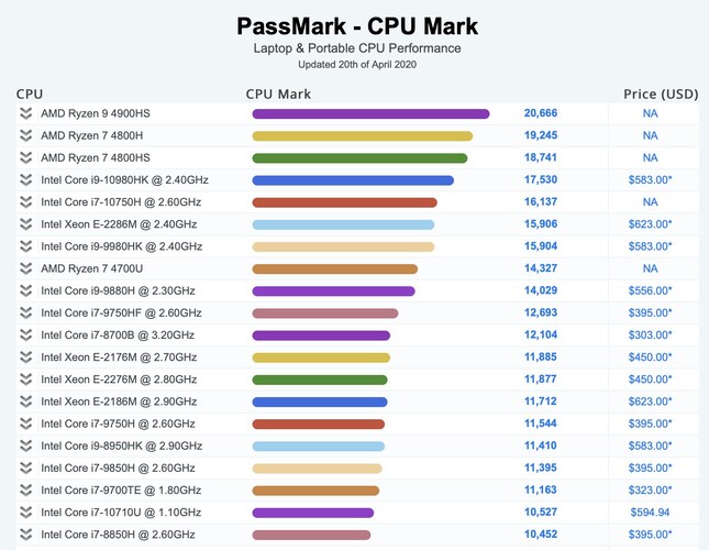 (Изображение: PassMark, @_rogame)