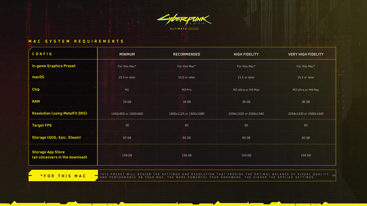 Системные требования Cyberpunk 2077 Mac (источник изображения: CD Projekt Red)