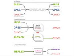 Мод OptiScaler позволяет заменить апскейлеры DLSS2, FSR2 или XeSS на любые другие апскейлеры, включая FSR 4. (Источник изображения: cdozdil/GitHub)