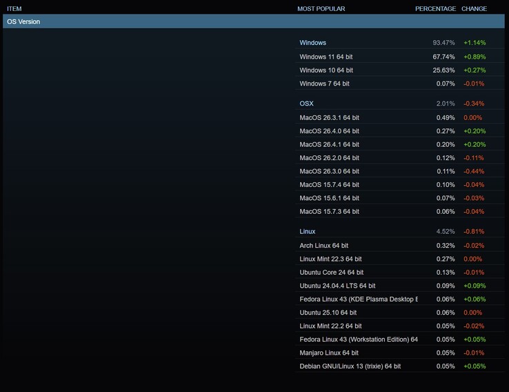 Текущие доли ОС среди пользователей Steam