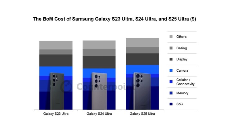 Производство Galaxy S25 Ultra стоит на 3,4% дороже, чем Galaxy S24 Ultra. (Источник изображения: Counterpoint Research)