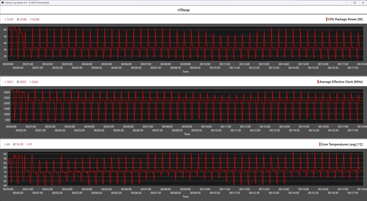 Показатели процессора во время выполнения цикла Cinebench R15