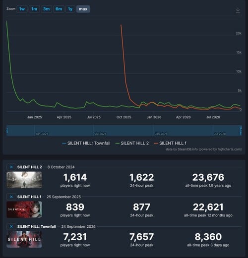 Приводится количество игроков в играх серии «Silent Hill» на платформе Steam