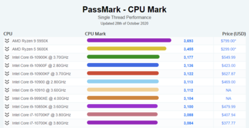 AMD Ryzen 9 5950X против Intel Core i9-10900K в однопоточном тесте PassMark (Изображение: PassMark)