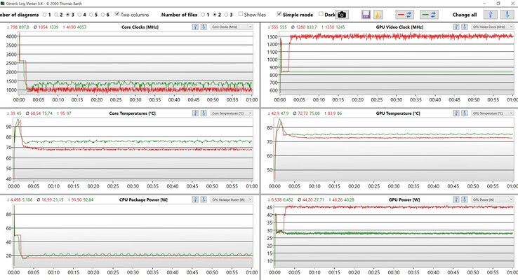 Показатели ЦП и ГП в стресс-тесте, BIOS 1.4 (Красный: Ultra-Performance, Зеленый: Optimized)