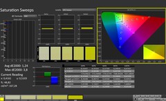 CalMAN: Color Saturation (после калибровки)