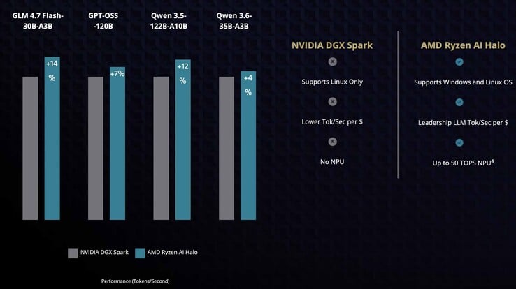 Приведенные здесь графики показывают, что мини-ПК Ryzen AI Halo опережает Nvidia DGX Park на 4–12 % в некоторых моделях, таких как GPT OSS Qen 3.5 и Qen 3.6.