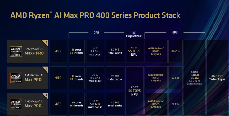 Линейка AMD Gorgon Halo