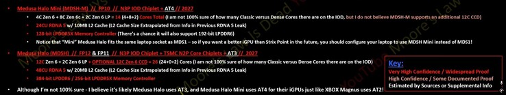 Утечка спецификаций AMD Medusa Halo и Medusa Halo Mini. (Источник изображения: Moore's Law Is Dead на YouTube)