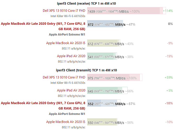 Скорости Wi-Fi остались на уровне MacBook Air с процессорами Intel (Изображение: Notebookcheck)