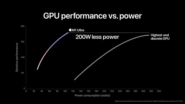 M1 Ultra против RTX 3090 (Изображение: Apple)