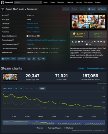 GTA 5 Расширенное количество игроков в Steam (Источник изображения: SteamDB)