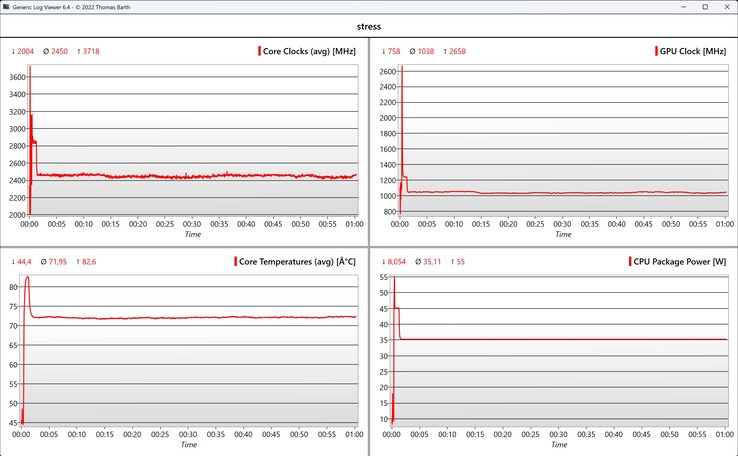 Стресс-тест данных CPU/iGPU
