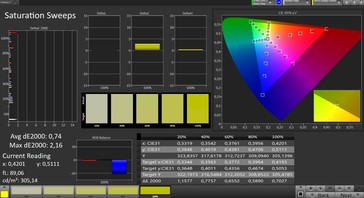 CalMAN: Colour Saturation