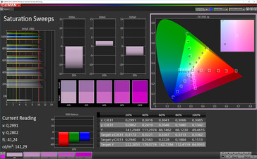 CalMAN: Colour Saturation