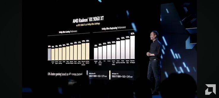 Производительность RX 9060 XT против RTX 5060 Ti (источник изображения: AMD)