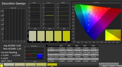 CalMAN: Color saturation (после калибровки)