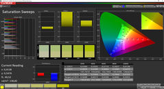 CalMAN: Colour Saturation