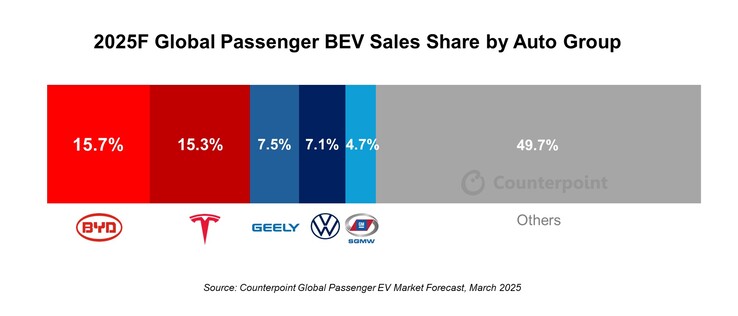 BYD собирается впервые обойти Tesla по продажам в 2025 году.