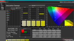 Saturation Sweeps DCI-P3