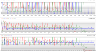 Частота, энергопотребление и температура процессора в Cinebench R15 (Красный: Performance, Зеленый: Balance, Синий: Quiet)