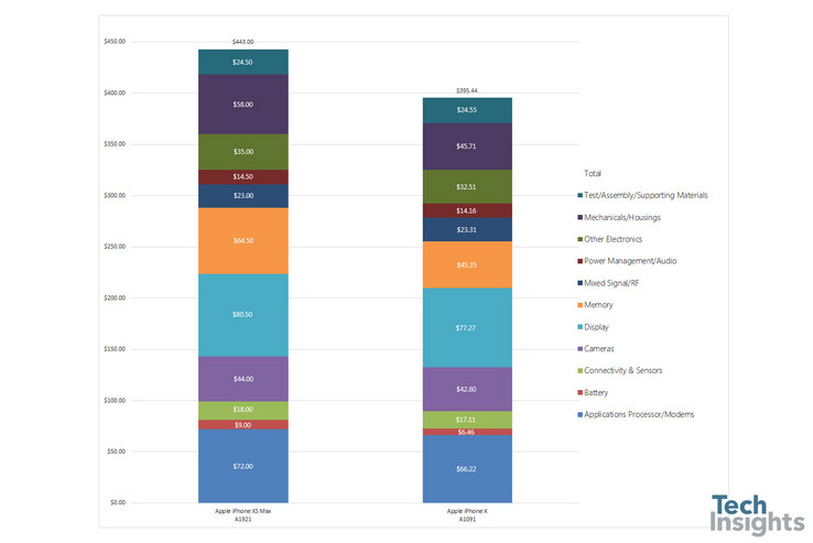 iPhone XS Max component costs compared with the iPhone X. (Source: TechInsights)