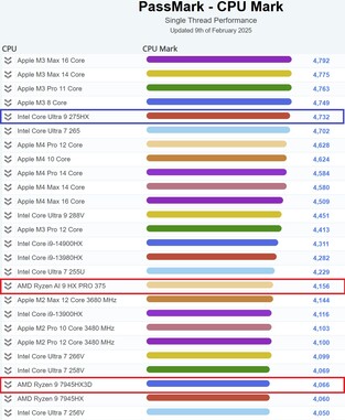 Производительность Intel Core Ultra 9 275HX в один поток. (Источник изображения: PassMark)