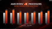 Ryzen 3 3300X против Core i5-9400F (Изображение: AMD)
