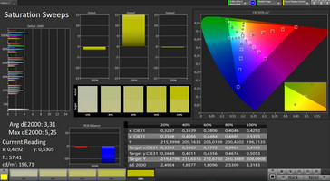 CalMAN: Color Saturation – sRGB