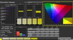 CalMAN: color saturation