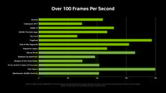 Производительность RTX 5060 с MFG в различных играх. (Источник изображения: Nvidia)