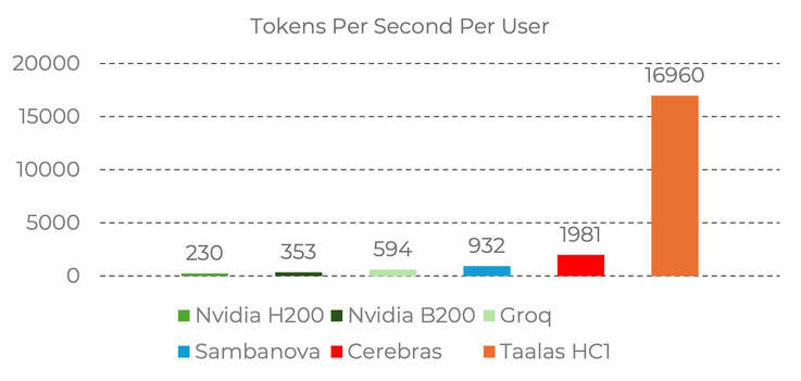 Taalas HC1 призван обеспечить впечатляющую производительность искусственного интеллекта в Llama 3.1 8B