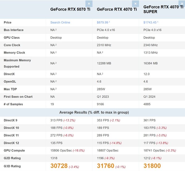 RTX 5070 Ti vs RTX 4070 Ti vs RTX 4070 Ti Super. (Источник изображения: PassMark)