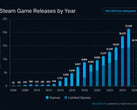 График SteamDB, отражающий ежегодные релизы игр в Steam