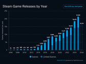 График SteamDB, отражающий ежегодные релизы игр в Steam