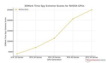 Ежемесячный прирост поколения для Nvidia по результатам бенчмарков, проведенных Notebookcheck (Источник изображения: Sebastian Jankowski / Notebookcheck)