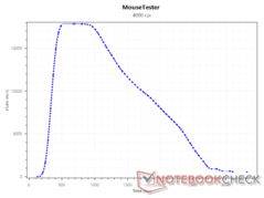 SRAV при 4000 DPI